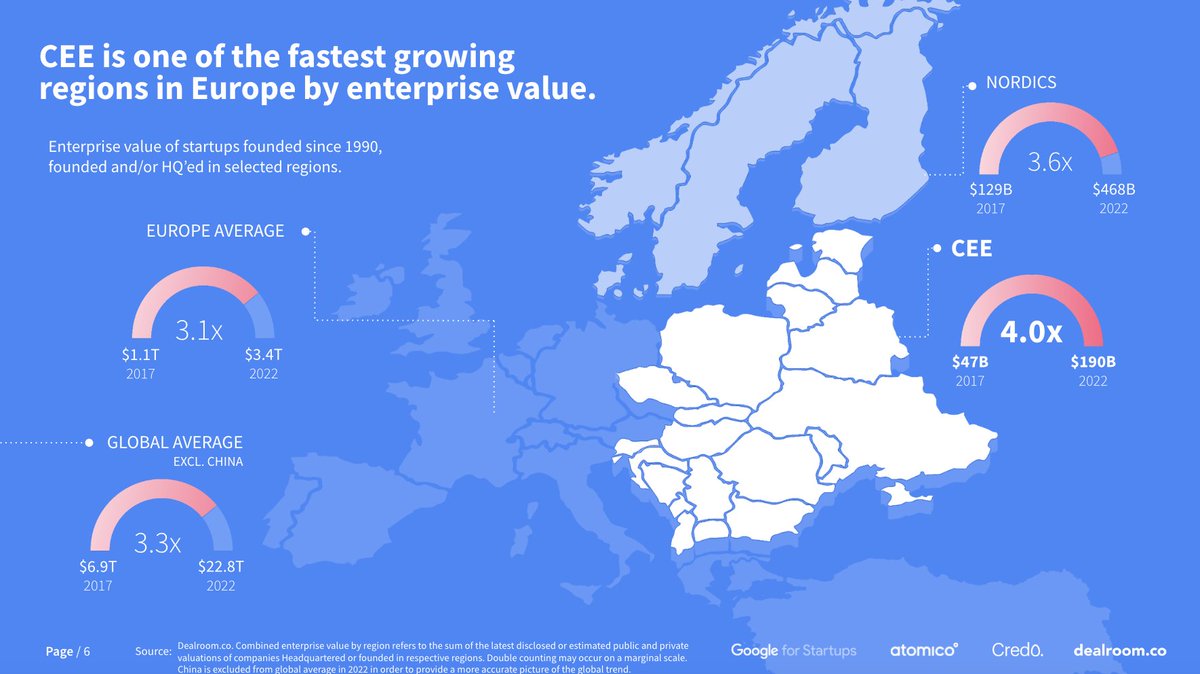 dealroomco's tweet photo. 📩 Out now: the 3rd annual report on Central &amp; Eastern European startups and venture capital, with 
@GoogleStartups @atomico + @CredoVentures

Talent-rich, capital efficient, inherently entrepreneurial. What you need to know about a resilient &amp; high-growth startup ecosystem. 🧵 https://t.co/pFDu7XKEEp
