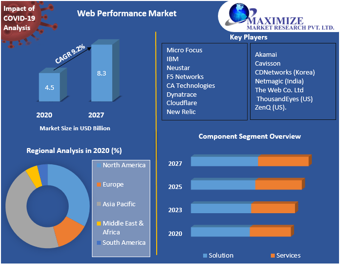 KokatePramoja's tweet image. #WebPerformanceMarket
The #growing ecommerce #industry is a major driver of the web performance market. After three seconds, the average online buyer expects #pages to load in two or less seconds and #abandons the #site. 

Learn More About: bit.ly/3UlaREf