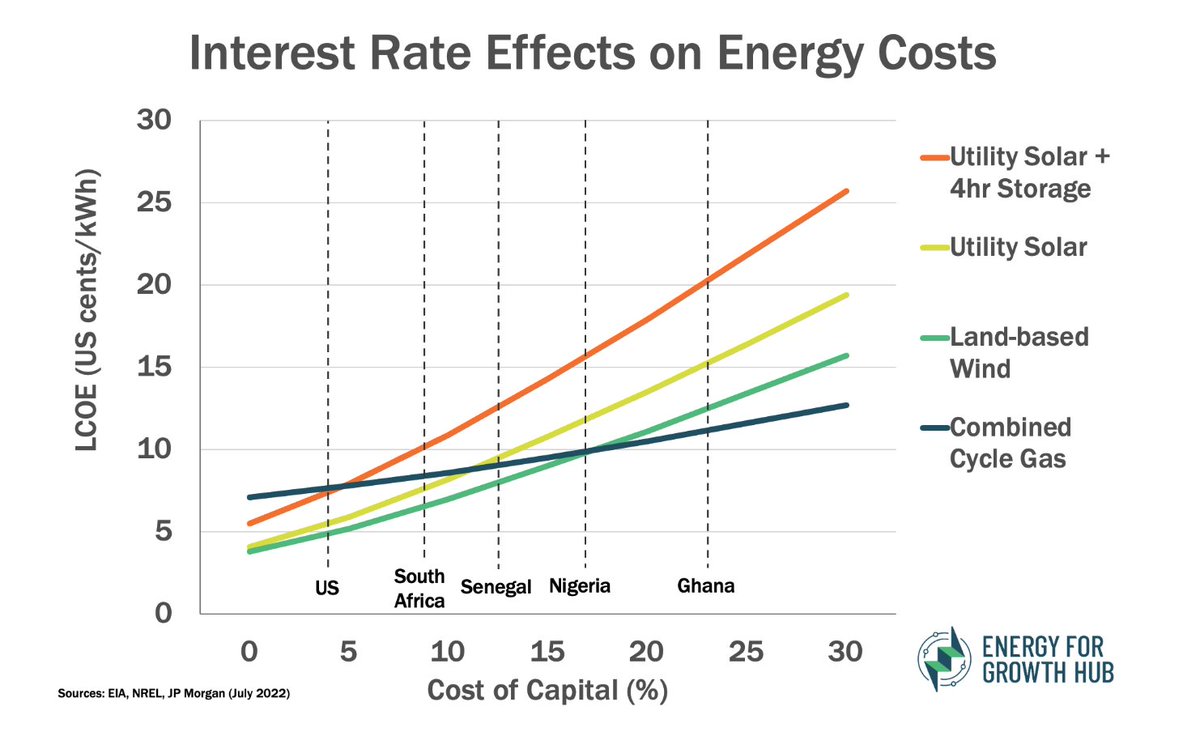 Todd Moss (@toddjmoss) on Twitter photo Africa needs a lot more renewable energy. <a href="/jakekincer/">Jacob Kincer</a> & me on how rising rates affect costs 👇
energyforgrowth.org/blog/will-risi… Africa needs a lot more renewable energy. <a href="/jakekincer/">Jacob Kincer</a> & me on how rising rates affect costs 👇
energyforgrowth.org/blog/will-risi…