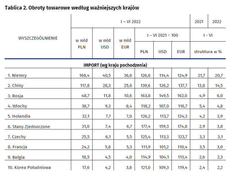 coolfonpl's tweet photo. Putin musi się czuć dojechany ekonomicznie. 🤨

Import z Rosji w 2022 jest większy o 50% (w USD) i ponad 60% (w PLN i EUR) niż w 2021. https://t.co/HEfH5MDQGI