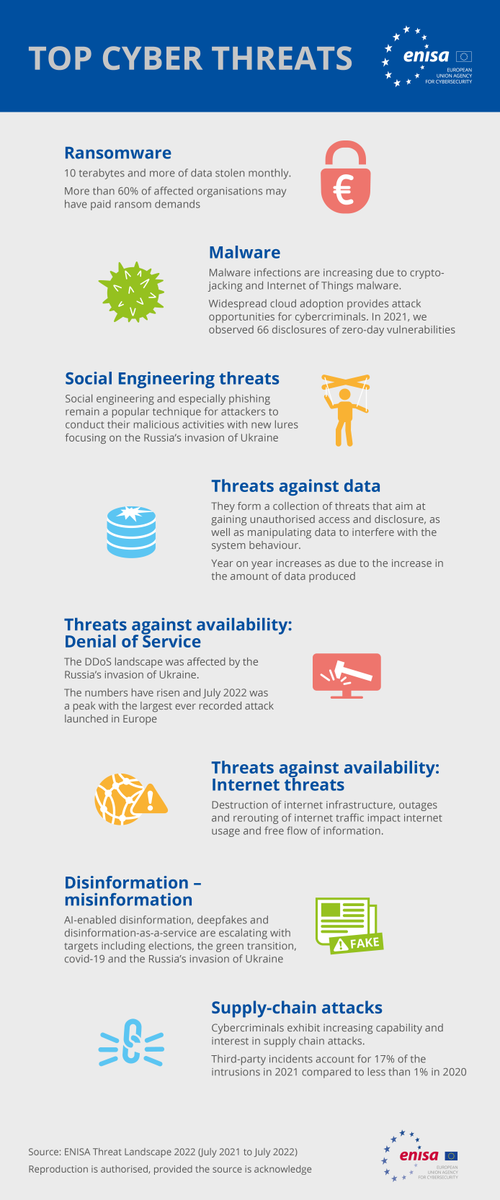 enisa_eu's tweet image. What are the cyber threats in the 2022 #ENISA Threat Landscape?

📌Ransomware
📌Social engineering
📌Threats against availability

Check them all out in the infographic europa.eu/!wkYcJy
#EnisaTL22