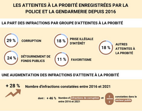 AFA_Gouv's tweet photo. 📢L’AFA et @Interieur_stats publient la première étude de mesure des atteintes à la probité enregistrées par la #police et la #gendarmerie !
👉 Retrouvez l’ensemble des statistiques sur le site internet de l’AFA : https://t.co/bUY02P3r0O https://t.co/4DB0X82Z2k