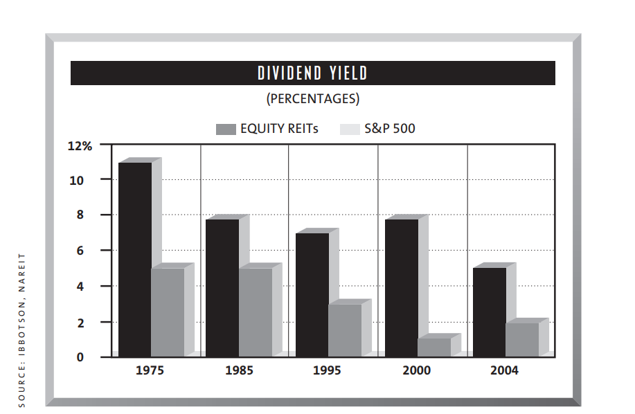 UStannes's tweet photo. #REITs #pay high #dividendyields. They have a strong #payoutratio an #growthprospects. #Investors are #receiving at least #90percent of its #pretaxincome. #REITs have little #retainedcapital with which to #expand the #business & to #grow its future #operatingincome
#equityREITs https://t.co/JcQwklvrWm
