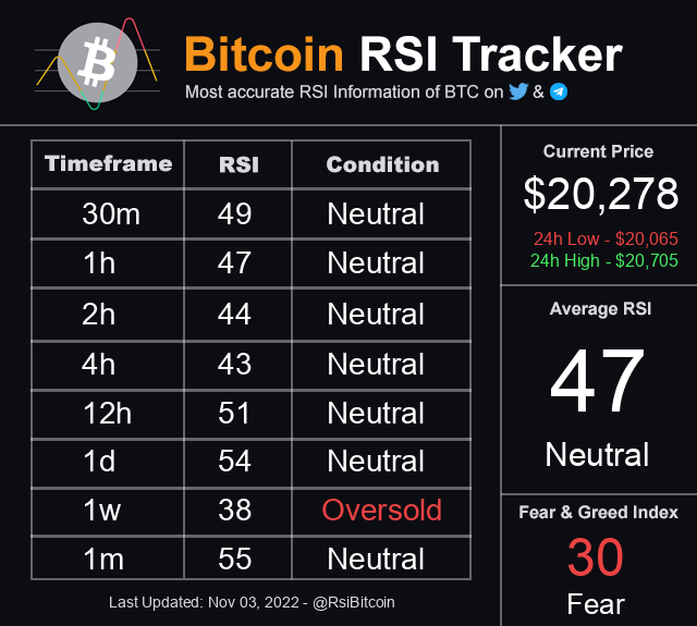 RsiBitcoin's tweet photo. Bitcoin Average RSI is 47 ~ Neutral
Current Price: $20,278

#Bitcoin #BTC #RsiBitcoin $BTC https://t.co/wbhc6I4Mq4