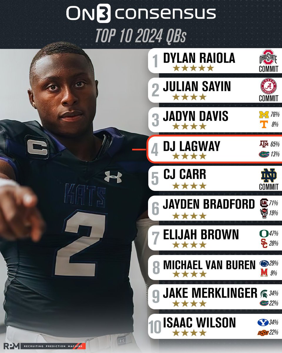 On3 Consensus Top 10 2024 QBs👀 on3.com/db/rankings/co…