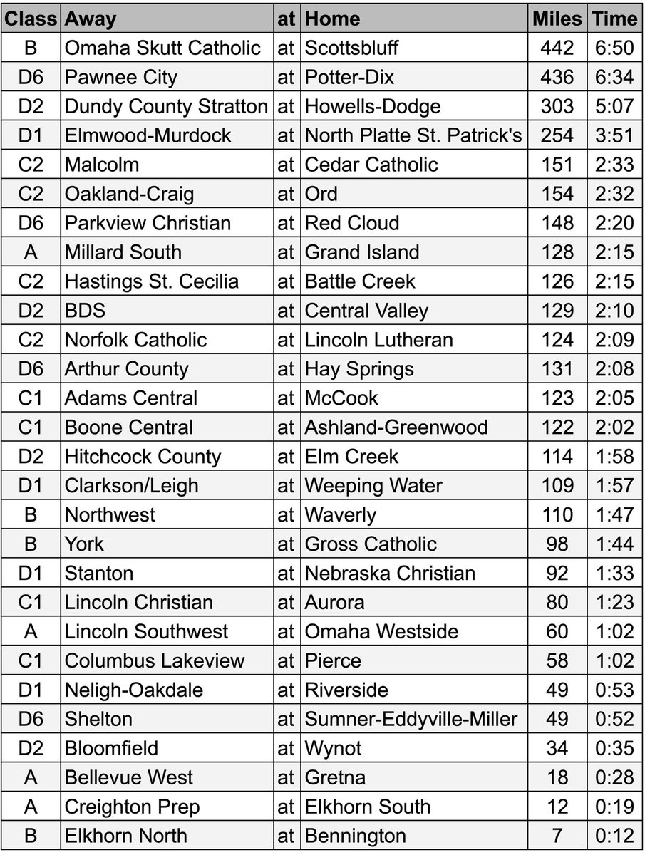 Nebraska High School FB Fields tweet media