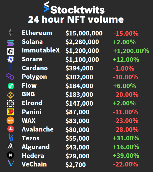 ChainGab's tweet photo. Daily look at the NFT markets👀

🚀Gamestop IMX marketplace leaves beta.
🐵 @HangryBarboons up 105% on HBAR.
🦎 @Gekofam MIA still on top on ALGO.
🔥 @ElrondApes and EGLD up all week! https://t.co/hJaKmvQlb5