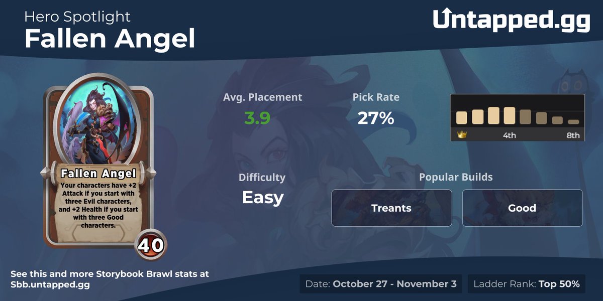 Untapped_SBB's tweet photo. Fallen angel has been putting up some really great results in both the top 50% and top 10% of ladder with a 3.9 average placement in both. https://t.co/lzF99aolMD