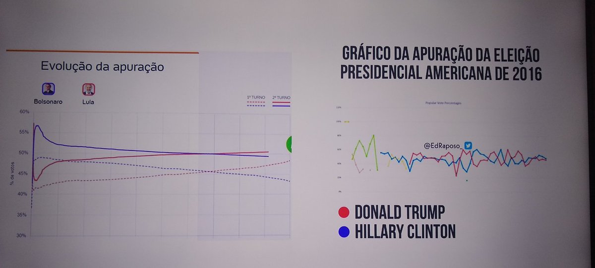 JSkarloff's tweet photo. Vejam a diferença entre os gráficos das eleições presidenciais americanas de 2016 e as brasileiras de 2022... 👀 No Brasil, elas seguem um padrão que só pode ser gerado por um algoritmo... 🧐

#Artigo142 
#LulaLadraoSeuLugarENaPrisao 
#VEMPRARUABRAZIL 
#vemprarua 
#VemProQuartel https://t.co/d9vDGtK0s3