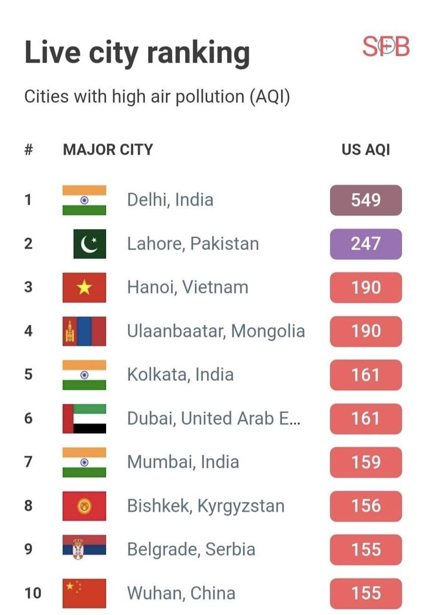 LicypriyaK's tweet photo. Delhi top in air pollution in the World! 😔 https://t.co/koJD1sRWPe