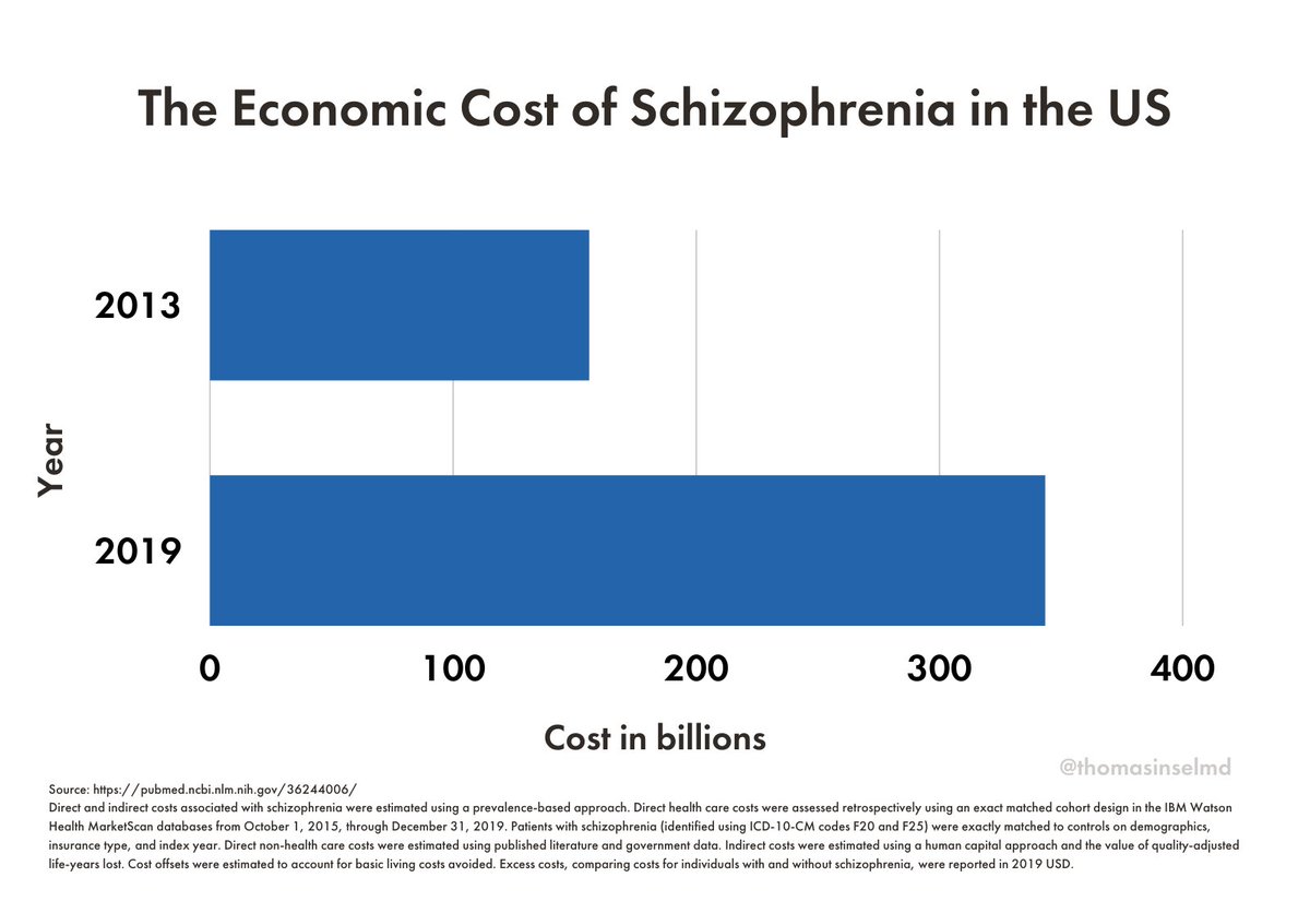 The economic cost of schizophrenia in the US was an estimated $343.2 billion in 2019, double the cost in 2013. Yes, schizophrenia is expensive, and yet we are still not paying for recovery services like clubhouses and peer support. Investing in recovery will reduce the cost.