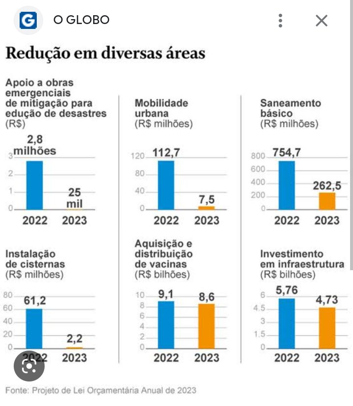 apetermlnal's tweet photo. Foi isso aqui que o Bolsonaro mandou para o congresso para ser votado como orçamento de 2023.
Agora a equipe de transição do lula tá correndo para impedir esse absurdo do Bolsonaro https://t.co/ALABm4tUhD