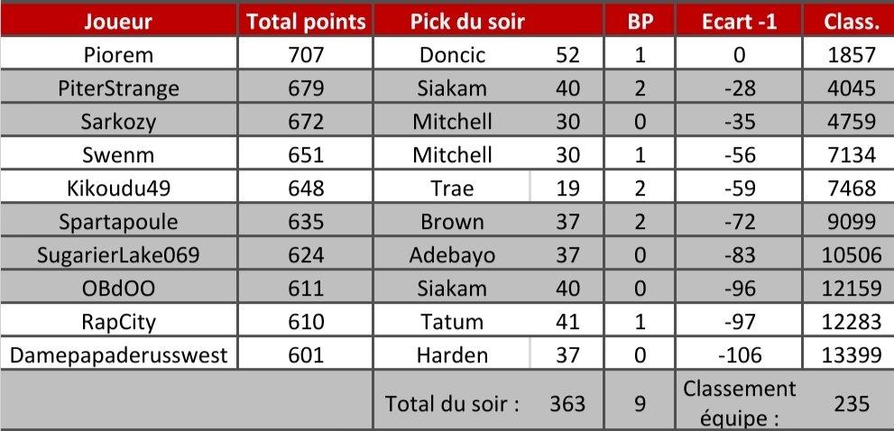 Pick 0️⃣1️⃣6️⃣

On continue sur notre lancée, pas trop de Trae chez nous et on gagne encore 82 places