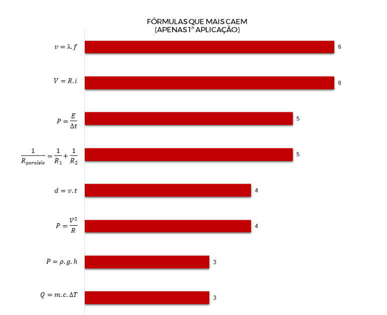 kttieswft's tweet photo. fórmulas de física que mais caíram no enem, tanto em todos os anos quanto só nas primeiras aplicações :) https://t.co/ykYHWsgTmF
