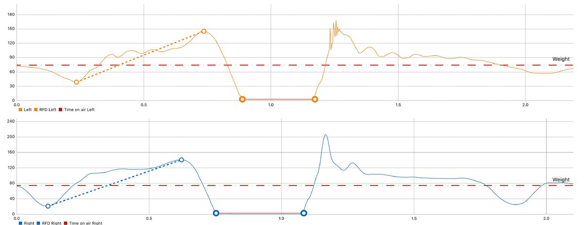 SL CMJ performed with a late stage ACL on <a href="/KinventOfficiel/">KINVENT</a> force plates. Easy to see deficits in RFD and impulse affecting jump height. Not perfect, but could this be a proxy for rate and impulse in a clinical setting?