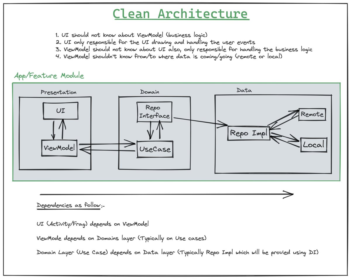 Hi #androiddev

Save this for next time when you need to implement Clean Architecture.

Code Repo Link: lnkd.in/dC6KTnJF

Let me know your thoughts in the comment box.

PS: Any improvement always welcome.
