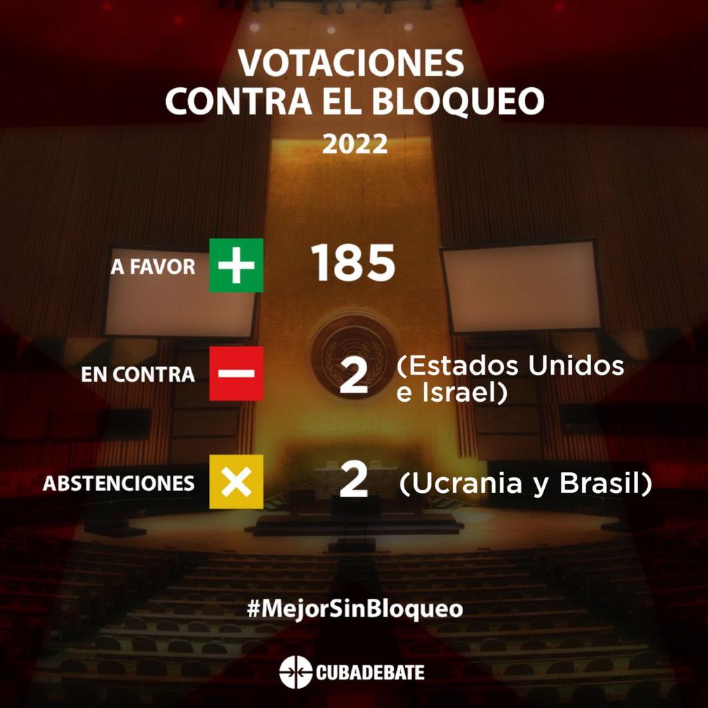 R_Malmierca's tweet photo. En Asamblea General de #NNUU fuerte rechazo al bloqueo económico comercial y financiero del gobierno de #EEUU contra #Cuba. Por qué se niegan a escuchar a la comunidad internacional? #NoMasBloqueo @MINCEX_CUBA https://t.co/u7xLmq11IO