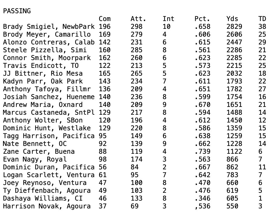vcspreps's tweet image. Here are the @vcspreps football offensive statistical leaders through the regular season per @DerryEads. Leaders include @DelonThompson3 (rushing, scoring), @BradySmigiel (passing), @GriffinAddison3 (receiving), @ShaneRosentha11 (receptions).