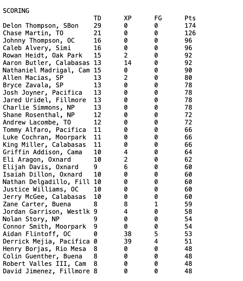 vcspreps's tweet image. Here are the @vcspreps football offensive statistical leaders through the regular season per @DerryEads. Leaders include @DelonThompson3 (rushing, scoring), @BradySmigiel (passing), @GriffinAddison3 (receiving), @ShaneRosentha11 (receptions).