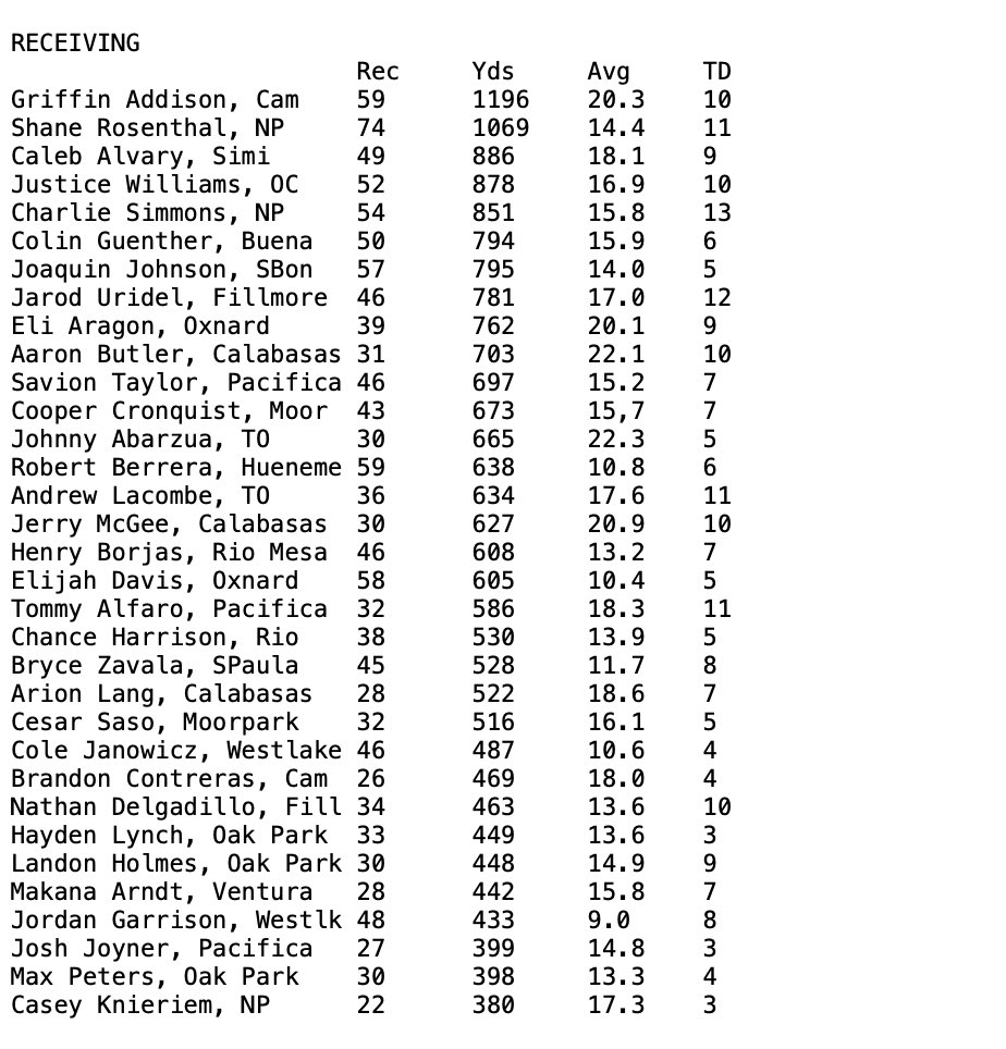 vcspreps's tweet image. Here are the @vcspreps football offensive statistical leaders through the regular season per @DerryEads. Leaders include @DelonThompson3 (rushing, scoring), @BradySmigiel (passing), @GriffinAddison3 (receiving), @ShaneRosentha11 (receptions).