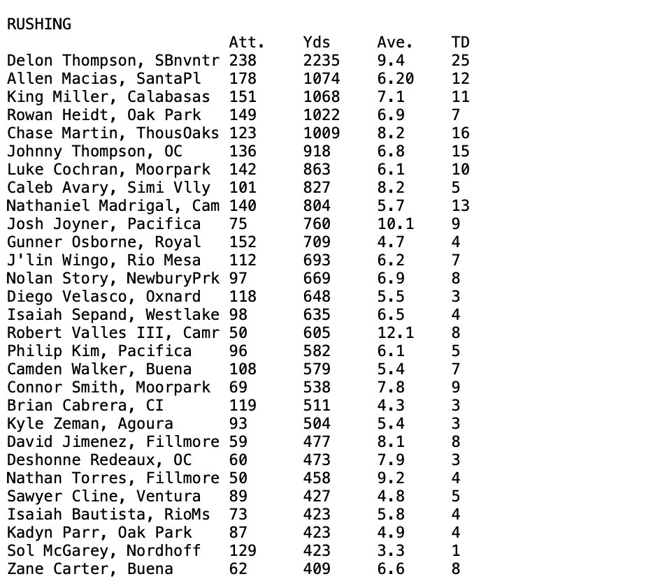 vcspreps's tweet image. Here are the @vcspreps football offensive statistical leaders through the regular season per @DerryEads. Leaders include @DelonThompson3 (rushing, scoring), @BradySmigiel (passing), @GriffinAddison3 (receiving), @ShaneRosentha11 (receptions).
