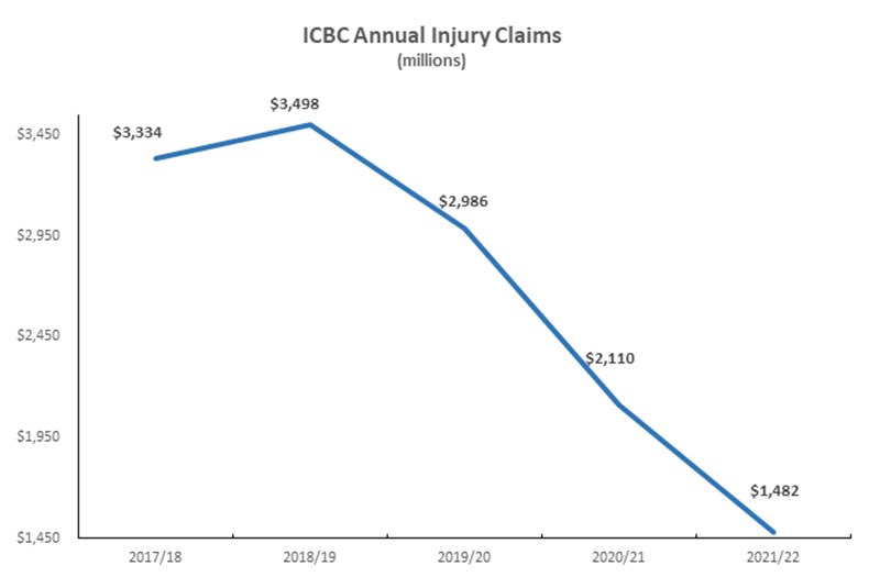 IBC_Pacific's tweet photo. Dramatic Reduction in Recovery Benefits under ICBC "Enhanced Care": https://t.co/18RBNHNfQC #BetterAutoInsuranceBC #BCPoli https://t.co/NXuA4g6mPP