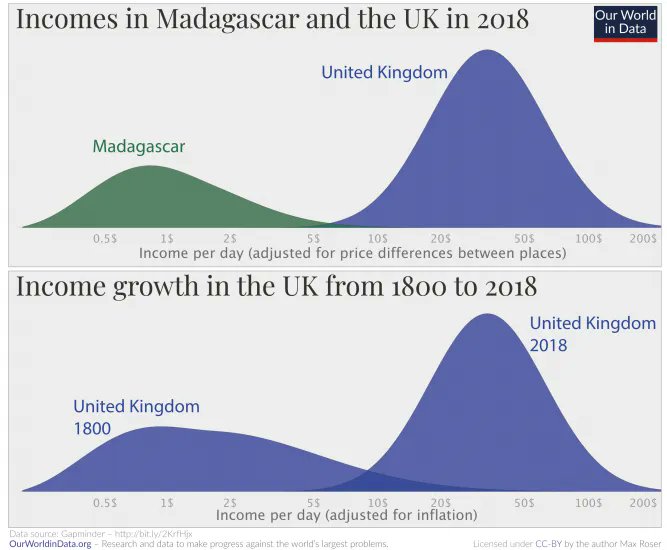 Another great chart by @OurWorldInData that shows that in historical context things are getting better (bottom chart) even though you find plenty examples for massive inequalities in the here and now (top chart). Source: buff.ly/37CUZal