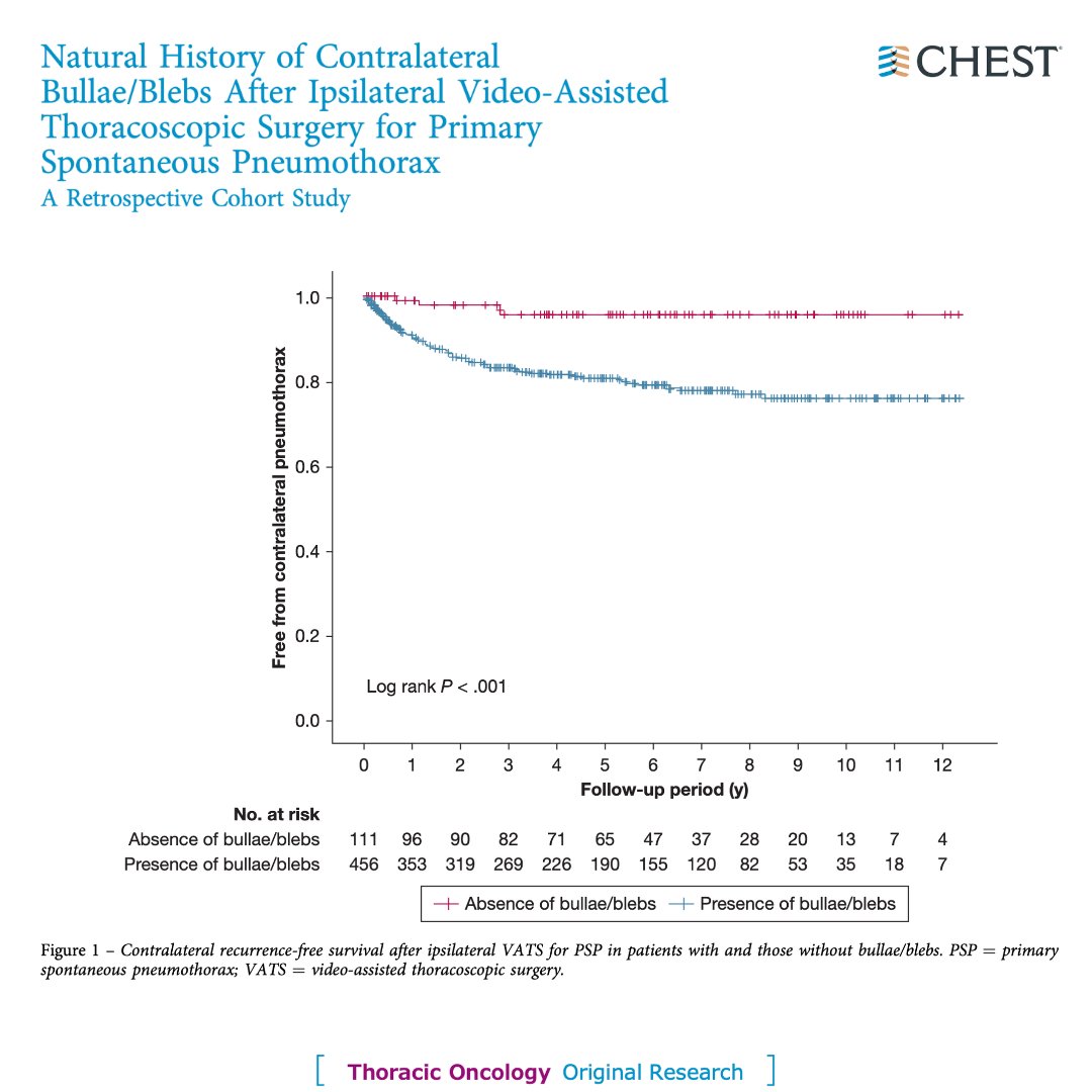 accpchest's tweet photo. INSIDE LOOK 👀 Read the latest research from the upcoming @journal_CHEST issue (Nov. 4): Should visible contralateral bullae/blebs be simultaneously resected when ipsilateral VATS bullectomy is performed? Read the full article to find out: https://t.co/FdOS18bKCP
#CHESTOnc #MedEd https://t.co/Htr8liXkEk