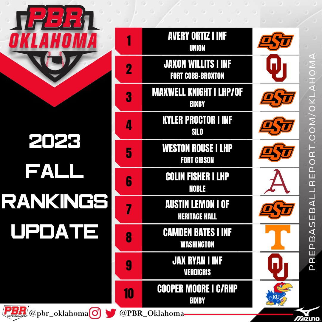 ‼️OKLAHOMA FALL RANKINGS UPDATE: 2023 CLASS‼️

We undertook a modest updating of the 2023 class rankings with ✍️and 📽️ on the Top 1⃣0⃣ as well as 👀on a big ranking's mover 📈 and 2⃣ rankings newcomers

🔗for 2023 Rankings Story: bit.ly/3DYKleB
