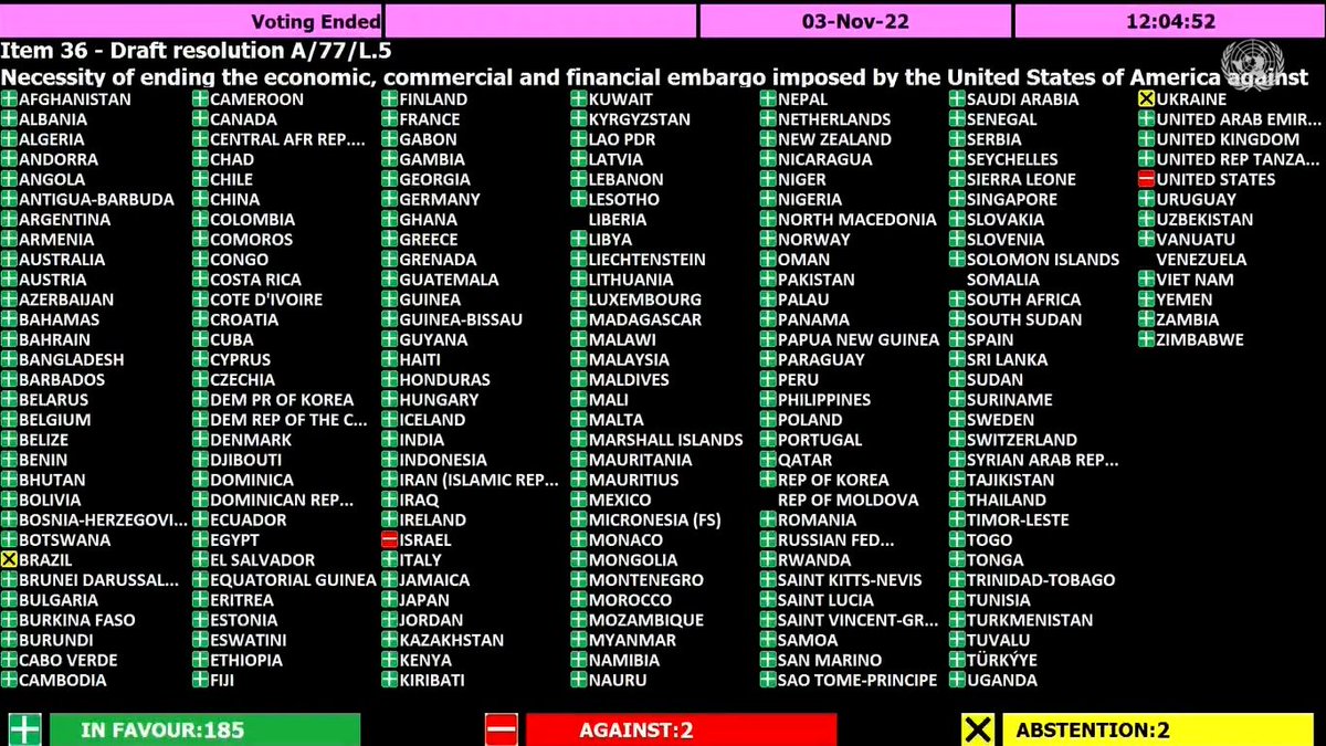 alfonso_noya's tweet photo. Contundente victoria de #Cuba en la @ONU_es contra el bloqueo: 185 países votaron a favor de que se elimine el criminal cerco, 2 en contra (Estados Unidos e Israel) y 2 abstenciones (Ucrania y Brasil). 
Otra vez el mundo exige el fin de esa política genocida. #MejorSinBloqueo https://t.co/D2acB8Wd9n