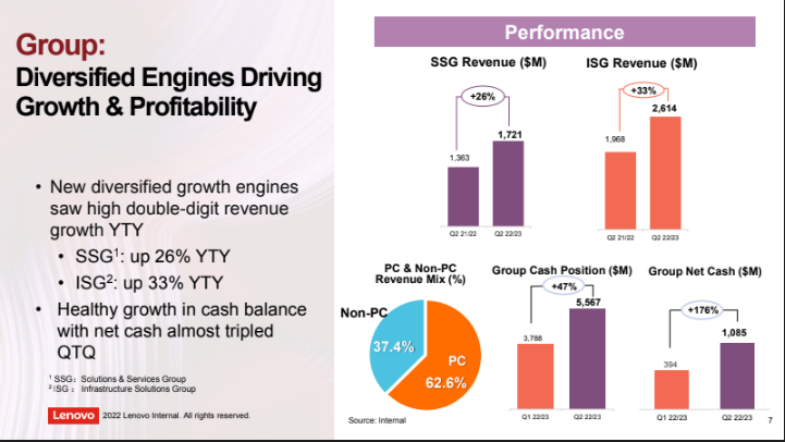 Solid for <a href="/Lenovo/">Lenovo</a>: Given massive PC decline only 4% drop on rev YoY while earnings up 6%
Great growth in service and infrastructure mid double digits. 
Growing non-PC mix and strong cash position. 
Good given broad economic slowdown. #Tech #Earnings