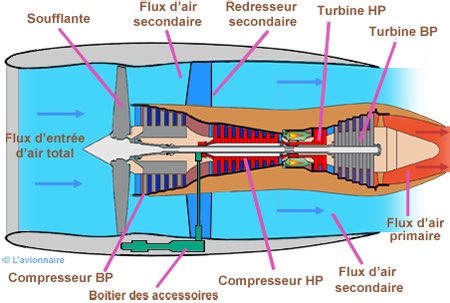 QI_181's tweet photo. @JedarPierre @StacyJamiX @Pitchounette037 2 avions,même altitude:
- Le Boeing, années 60-80, a un turboréacteur #SimpleFlux.
- L’Airbus, années 90-2010, a un turboréacteur #DoubleFlux=la quasi-totalité du parc aujourd’hui, des turbines basses pressions, une température de sortie plus basse et des #traînées #visibles https://t.co/6DsI9xoxFn