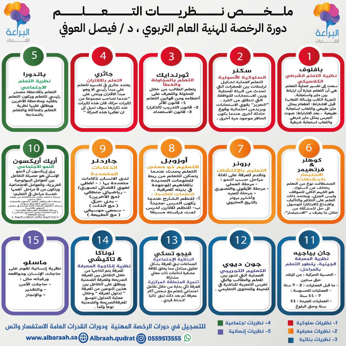 ttaarmo's tweet photo. ..

🔺 مختصر علماء نظريات التعلم وأبرز إسهاماتهم.

..
#الرخصة_المهنية_عام 
#الرخصة_المهنية #وزارة_التعليم https://t.co/bOjBqycrk7