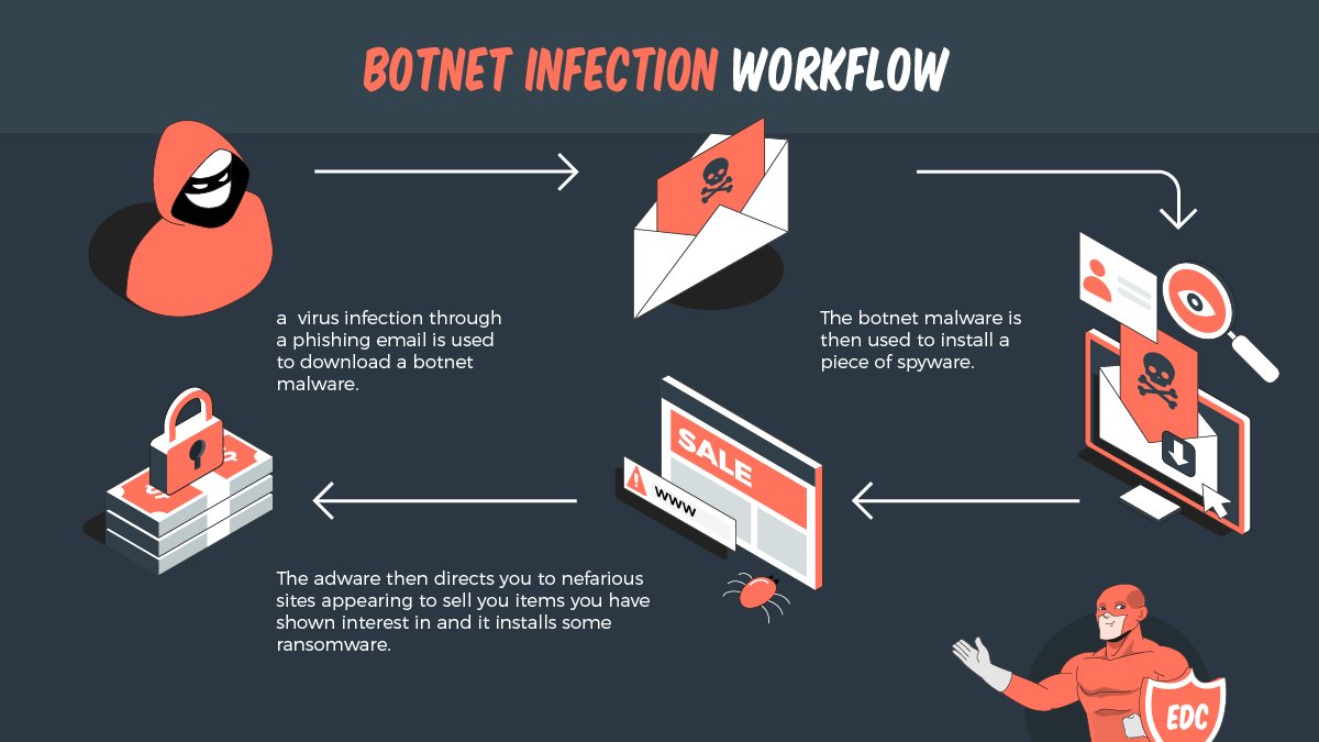 cyber_every's tweet photo. 🚨BotNet Attack has grown more intelligent and destructive. Small Businesses are often targeted! Know more: https://t.co/vjCN92H8Wa

#smallbusiness #smallbusinessowner #smallbusinesses #cybercrime #cyberthreat #cyberattack #datasecurity #cybersecurity #botnet #botnetattack https://t.co/icaRenNTNJ