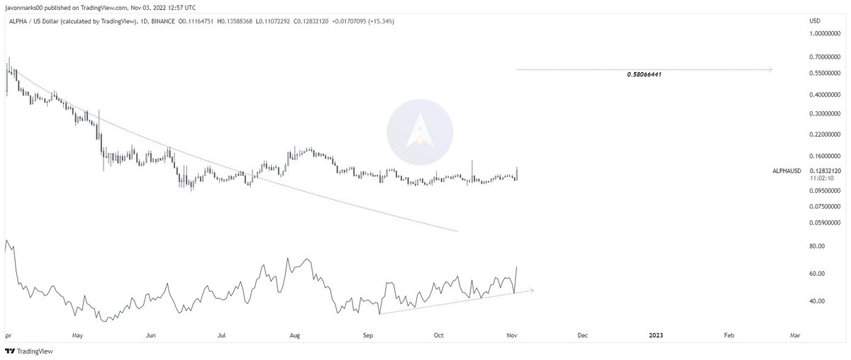 JavonTM1's tweet image. #ALPHA $ALPHA #AlphaFinanceLab&apos;s

1d Log prices are returning with NEAR MAJOR STRENGTH here and with prices WELL BROKEN FREE of an older resisting curve, there can be more coming!

With prices free, the target&apos;s at $0.58066441, meaning an over 306% run TO MEET IT can happen!!!