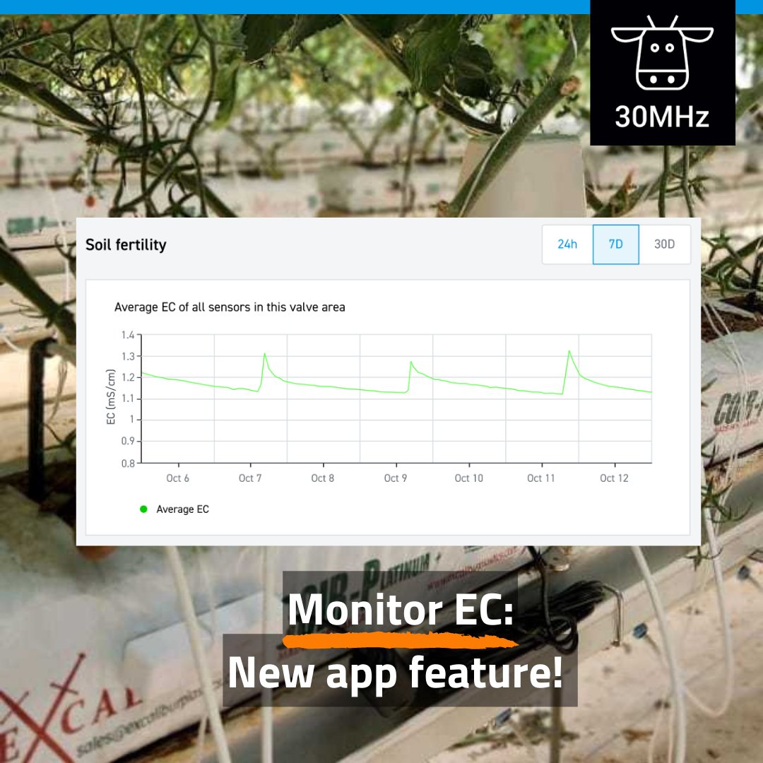 30mhz's tweet photo. 🆕 Monitor EC: New #Irrigation #Management #App feature. By popular request, we have added a new feature to the Irrigation Management App. As of today, you will be able to monitor #EC levels in your soil or substrate, next to the #VWC levels.
👉 Read more: https://t.co/G0w7DY6HSg https://t.co/AY8qUXehen