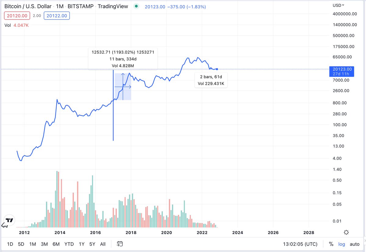 BryceNatale's tweet photo. The last time the DXY put in a local top was Jan 2017, here's how BTC reacted as it fell 

11x in just under a year https://t.co/eoTV65rQ79