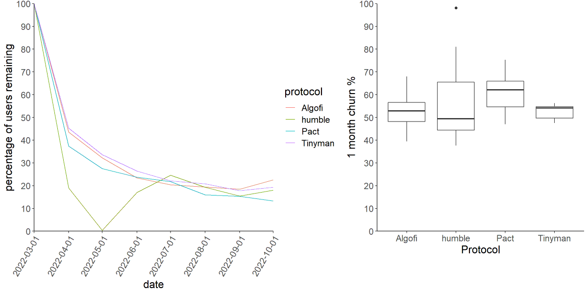 blockrank's tweet photo. Finally, we took a look at churn, the frequency at which a protocol loses users. All 4 protocols suffered from extremely high churn. 80% of the accounts that were active in March were no longer active in October! https://t.co/obojuhCERH