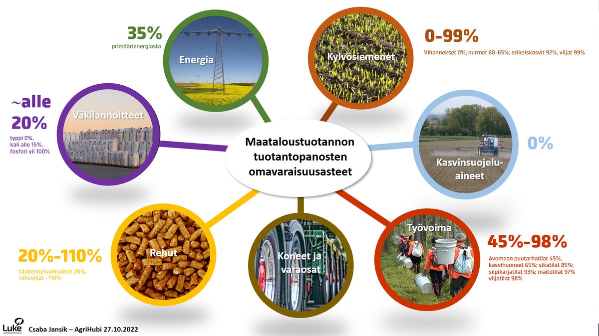 CsabaJansik's tweet photo. @TuomasJMattila @AgriHubi @opruponen Alkuperäiseen kysymykseen, jos tuotantopanosten tuonti lakkaisi jostain syystä, Suomen oma viljan-, maidon- ja lihantuotanto olisi vaarassa. Kuvassa osviittaa siitä, kuinka isossa vaarassa. Tuotantopanoksia on kuitenkin koko ajan tullut ja tulee edelleen Suomeen. https://t.co/e2lyaT2ovf