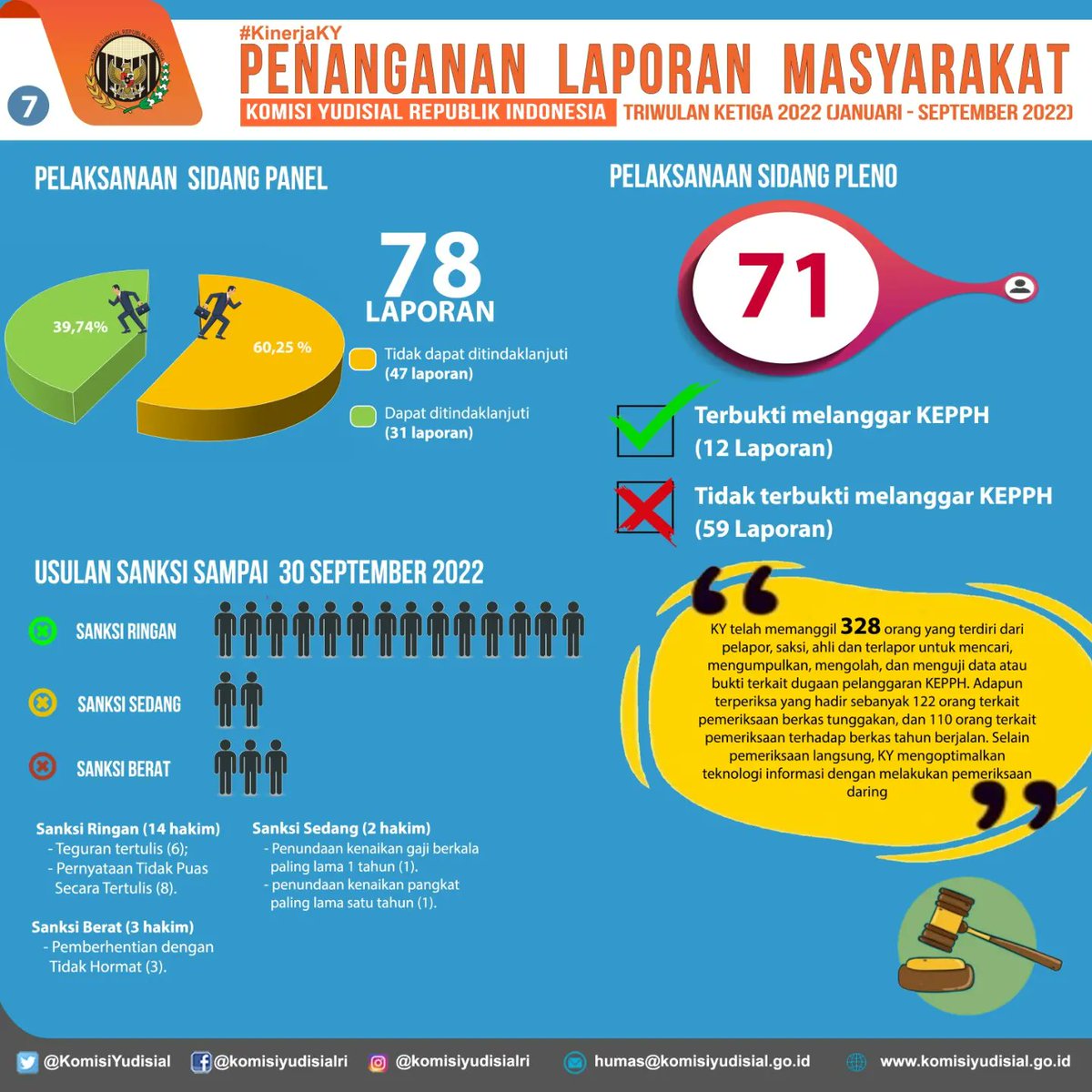 KomisiYudisial's tweet photo. Adapun rincian hakim yang terbukti melanggar KEPPH, yaitu: 14 orang hakim dijatuhi sanksi ringan, 2 orang hakim dijatuhi sanksi sedang, dan 3 orang hakim dijatuhi sanksi berat.

Yuk simak infografis di atas untuk mengetahui informasi lebih lengkapnya! https://t.co/nhXVO0U8qF