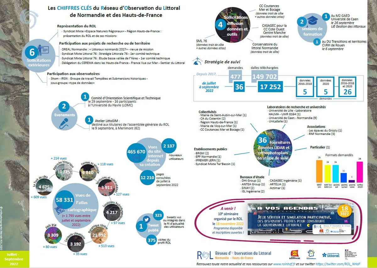 ROL_NHdF's tweet photo. La fiche Chiffres Clés n°22 du 
@ROL_NHdF pour la période de juillet à septembre 2022 est en ligne ! 
#littoral #Normandie #hautsdefrance #fichechiffrescles
https://t.co/OvSm9Wa9dR https://t.co/SPiY0D9S3d