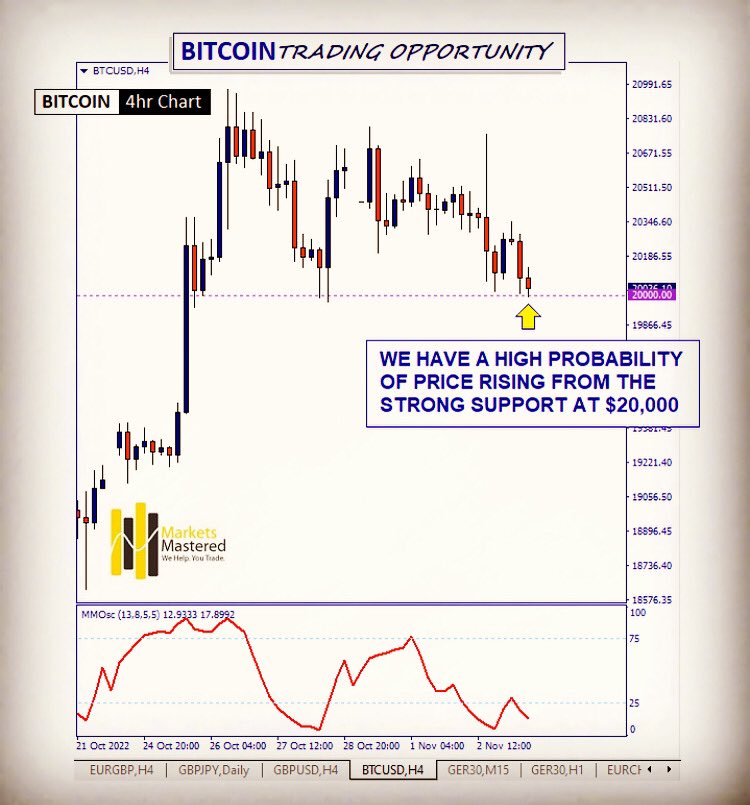 Trading Bitcoin today ? Looking for profitable opportunities to get you to your daily target ? Take a look at my #bitcoin 4hr chart