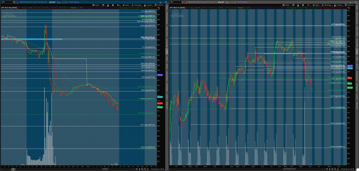 matamoros_16's tweet image. $spy 10 min/1hr chart 🌎
#premarketanalysis #Levels 
Would like to see price rtst 373.11 [10/24 wk low] for a rejection to continue lower 
bnb above 375.45 [10/17 wk high] for a continuation upward
373.11-375.45 chop

[follow trend. have no bias]