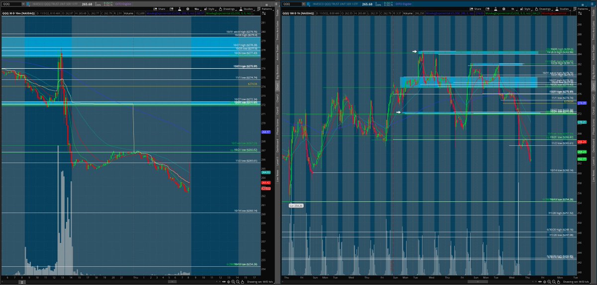 matamoros_16's tweet image. $qqq 10 min/1hr chart 🌎
#premarketanalysis #Levels 
Would like to see a rtst of 265.61 [11/2 low] for a rejection to continue lower
bnb above 266.74 [10/17 low] for a continuation upward 

[follow trend. have no bias]