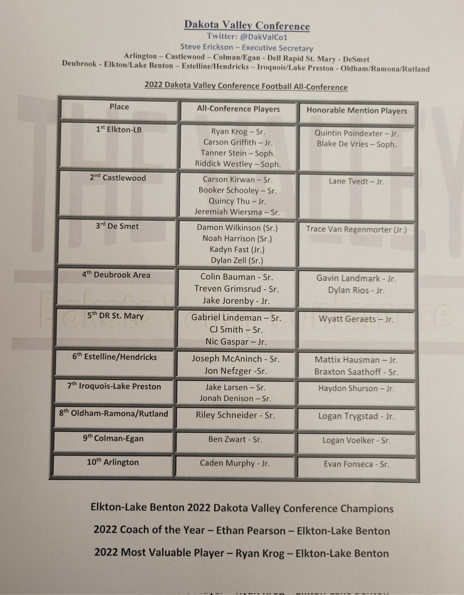 DakotaValleyCo1's tweet photo. Congrats to all!
2022 DVC All-Conf Football Team
2022 COTY Ethan Pearson - E-LB
2022 MVP Ryan Krog E-LB https://t.co/dkWl0Wby94