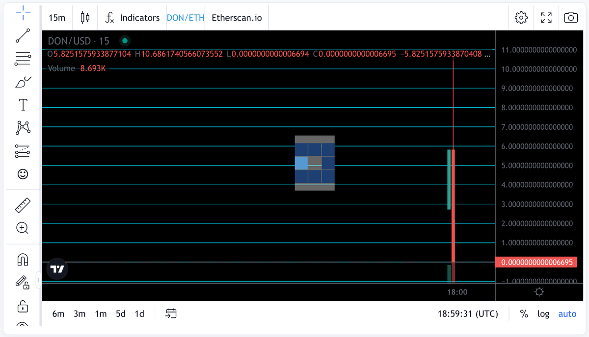 FortaNetwork's tweet photo. Inside the attacker’s DOGEMON smart contract, a function is programmed to execute a large sell order after a price increase

When the function executes, a set amount of $DOGEMON is minted and added to the pool with the attacker pocketing the fraudulent WETH proceeds to a EOA 🥷 https://t.co/rzdO4D2u01