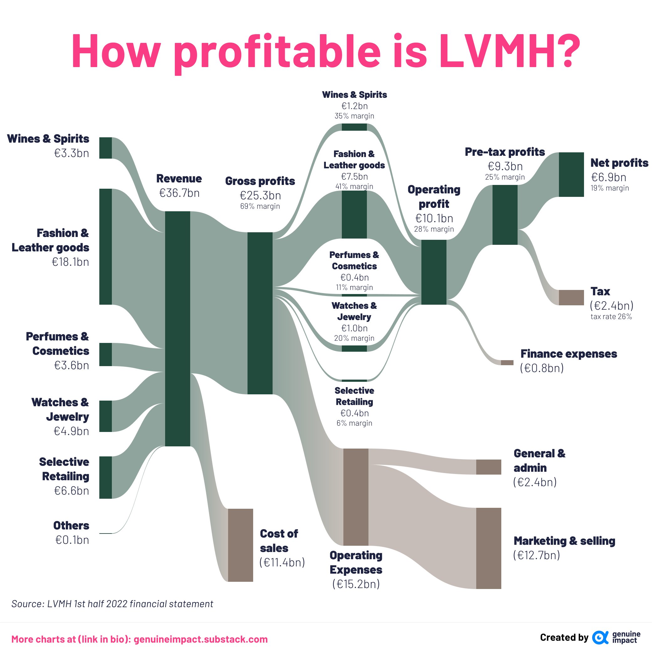 Genuine Impact on X: 4 most popular luxury stocks: LVMH, Kering, Richemont  & Ferrari Visualising how they make money 👇 What other luxury stocks  you follow? Let us know what else you'd