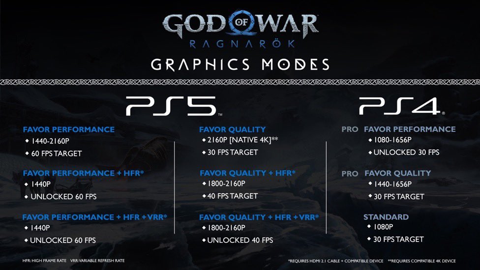 playwgabe's tweet image. Yes, 
God of war Ragnarok graphic mode supports performance up to 1440p 60fps / 2160p 40fps.

It’s finna be a hell of a gaming experience this festive season