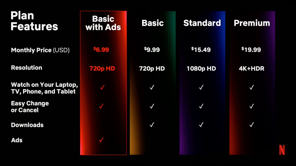 DiscussingFilm's tweet photo. Netflix’s ad-supported tier will be launching today at 9am PT for $6.99 a month.

Will you be purchasing? https://t.co/vTzuqX0ovH