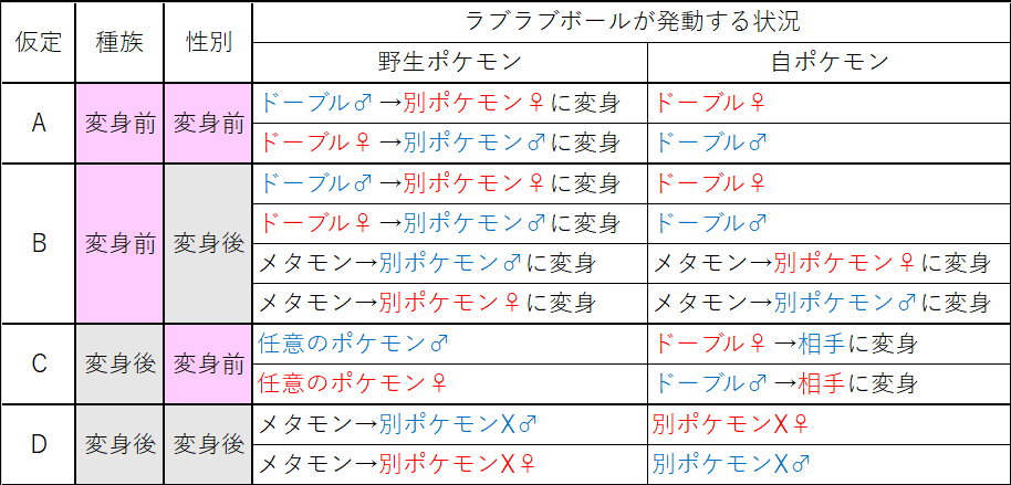 تويتر ザッギョ على تويتر ここ2週間ぐらい調べてたガンテツボールの捕獲処理についての報告 主に ラブラブボール スピードボール ヘビーボール ムーンボール ウルトラボールと変身状態について レベルボールの条件にレベル差4倍 2倍丁度は含まれるのか تويتر ザッギョ على تويتر ここ2週間ぐらい調べてたガンテツボールの捕獲処理についての報告 主に ラブラブボール スピードボール ヘビーボール ムーンボール ウルトラボールと変身状態について レベルボールの条件にレベル差4倍 2倍丁度は含まれるのか